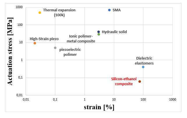 Kompozyt silikon/etanol pośród innych materiałów inteligentnych